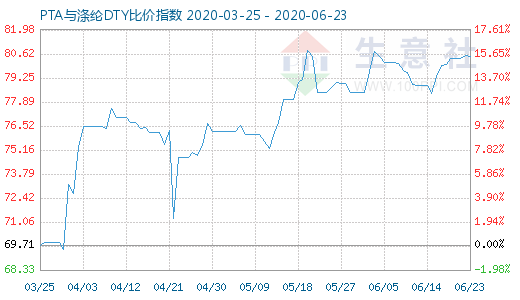 6月23日PTA与涤纶DTY比价指数图