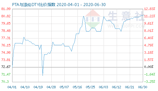 6月30日PTA与涤纶DTY比价指数图