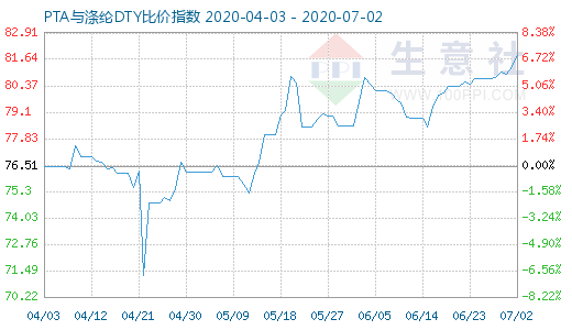 7月2日PTA与涤纶DTY比价指数图