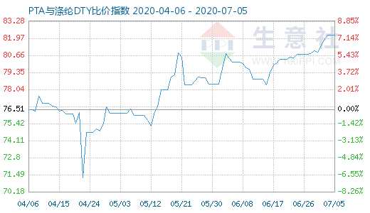 7月5日PTA与涤纶DTY比价指数图