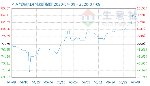 7月8日PTA与涤纶DTY比价指数图