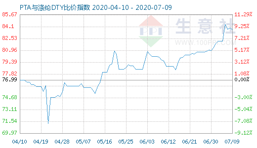 7月9日PTA与涤纶DTY比价指数图