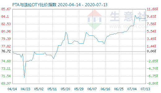 7月13日PTA与涤纶DTY比价指数图