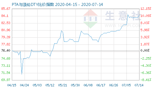 7月14日PTA与涤纶DTY比价指数图