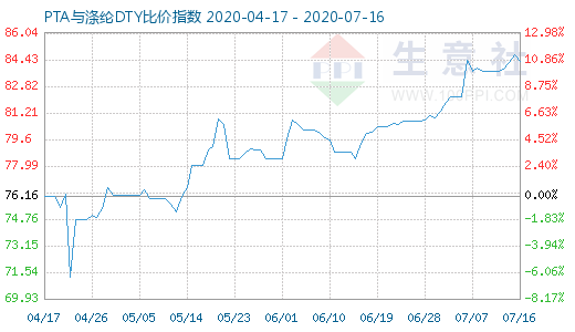 7月16日PTA与涤纶DTY比价指数图