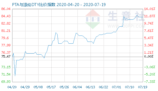 7月19日PTA与涤纶DTY比价指数图