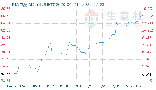 7月23日PTA与涤纶DTY比价指数图