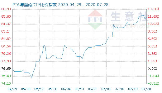 7月28日PTA与涤纶DTY比价指数图