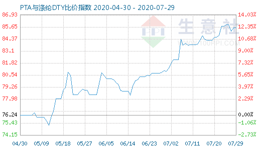 7月29日PTA与涤纶DTY比价指数图