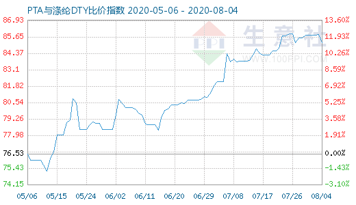 8月4日PTA与涤纶DTY比价指数图