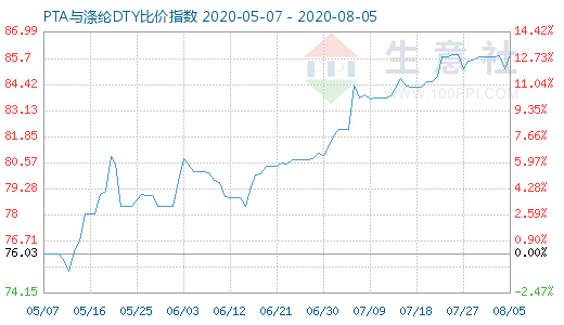 8月5日PTA与涤纶DTY比价指数图