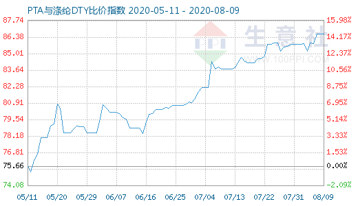 8月9日PTA与涤纶DTY比价指数图