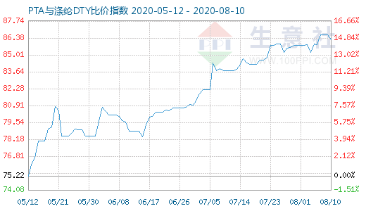 8月10日PTA与涤纶DTY比价指数图