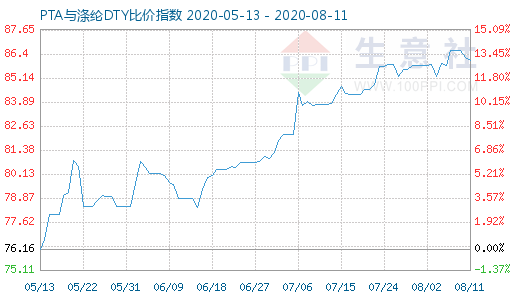 8月11日PTA与涤纶DTY比价指数图