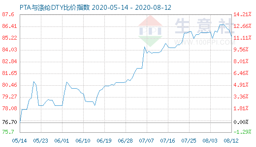 8月12日PTA与涤纶DTY比价指数图