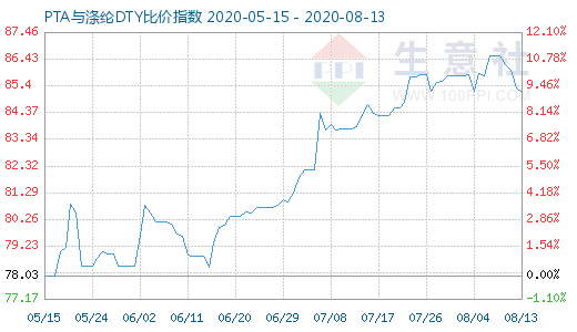 8月13日PTA与涤纶DTY比价指数图