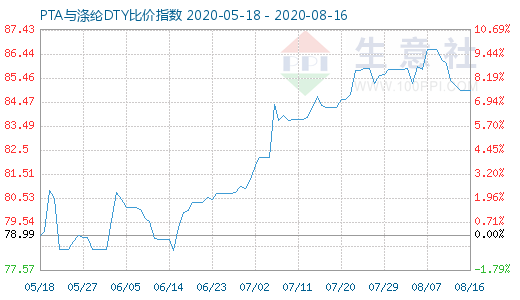 8月16日PTA与涤纶DTY比价指数图