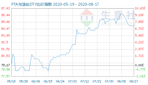 8月17日PTA与涤纶DTY比价指数图