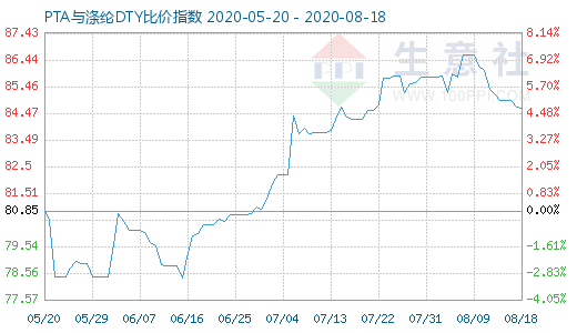 8月18日PTA与涤纶DTY比价指数图