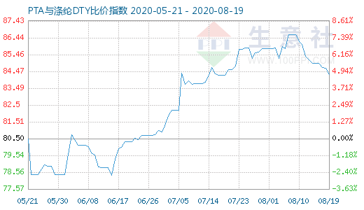 8月19日PTA与涤纶DTY比价指数图