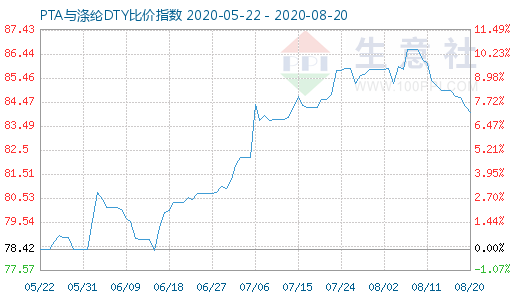 8月20日PTA与涤纶DTY比价指数图