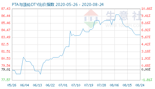 8月24日PTA与涤纶DTY比价指数图