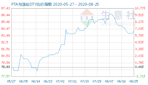 8月25日PTA与涤纶DTY比价指数图