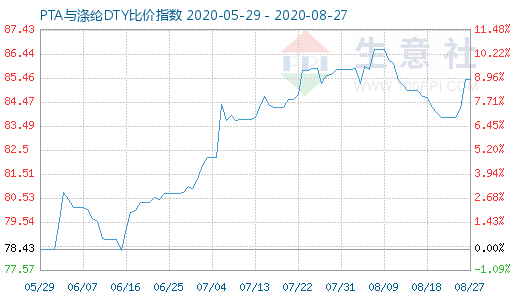 8月27日PTA与涤纶DTY比价指数图