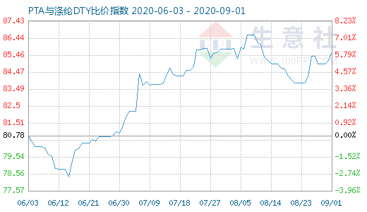 9月1日PTA与涤纶DTY比价指数图