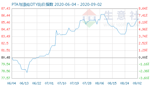 9月2日PTA与涤纶DTY比价指数图