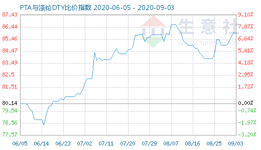 9月3日PTA与涤纶DTY比价指数图