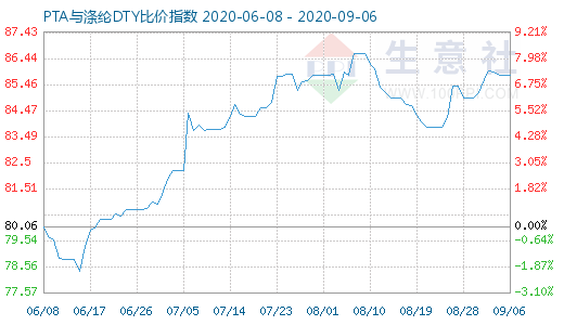 9月6日PTA与涤纶DTY比价指数图