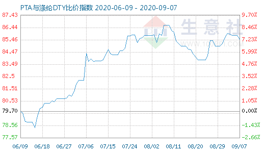 9月7日PTA与涤纶DTY比价指数图