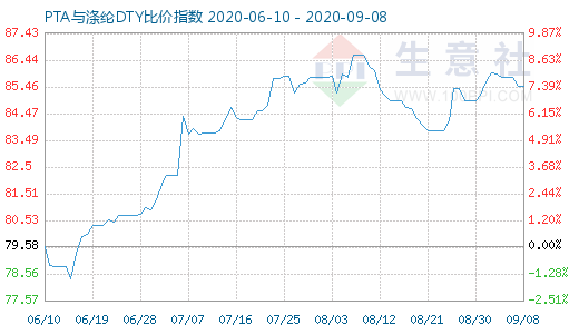 9月8日PTA与涤纶DTY比价指数图