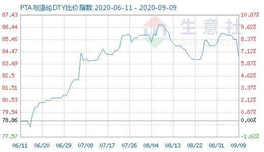 9月9日PTA与涤纶DTY比价指数图