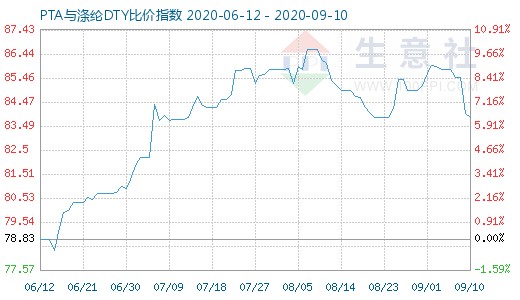 9月10日PTA与涤纶DTY比价指数图