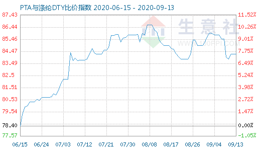 9月13日PTA与涤纶DTY比价指数图