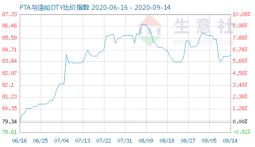 9月14日PTA与涤纶DTY比价指数图