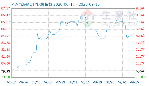 9月15日PTA与涤纶DTY比价指数图