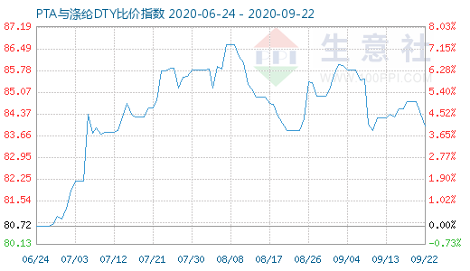 9月22日PTA与涤纶DTY比价指数图