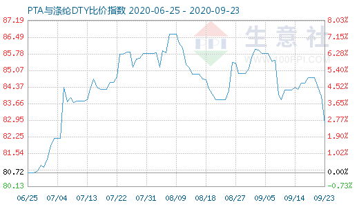 9月23日PTA与涤纶DTY比价指数图