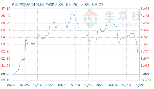 9月24日PTA与涤纶DTY比价指数图