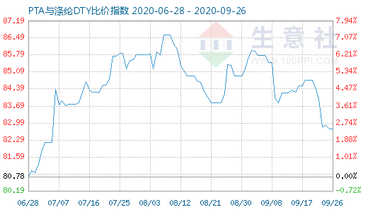 9月26日PTA与涤纶DTY比价指数图