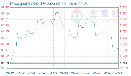 9月28日PTA与涤纶DTY比价指数图