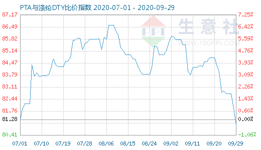 9月29日PTA与涤纶DTY比价指数图