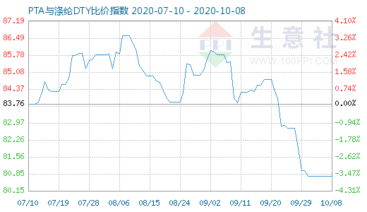 10月8日PTA与涤纶DTY比价指数图