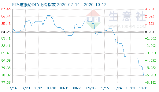 10月12日PTA与涤纶DTY比价指数图