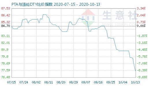 10月13日PTA与涤纶DTY比价指数图