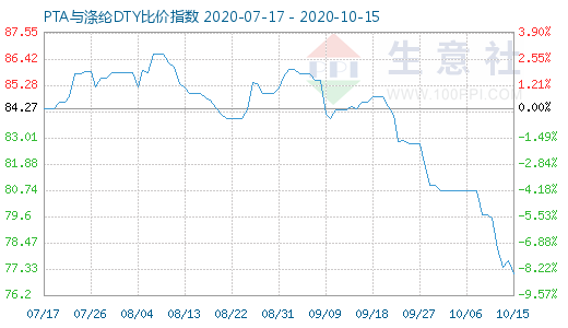 10月15日PTA与涤纶DTY比价指数图