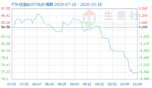 10月18日PTA与涤纶DTY比价指数图